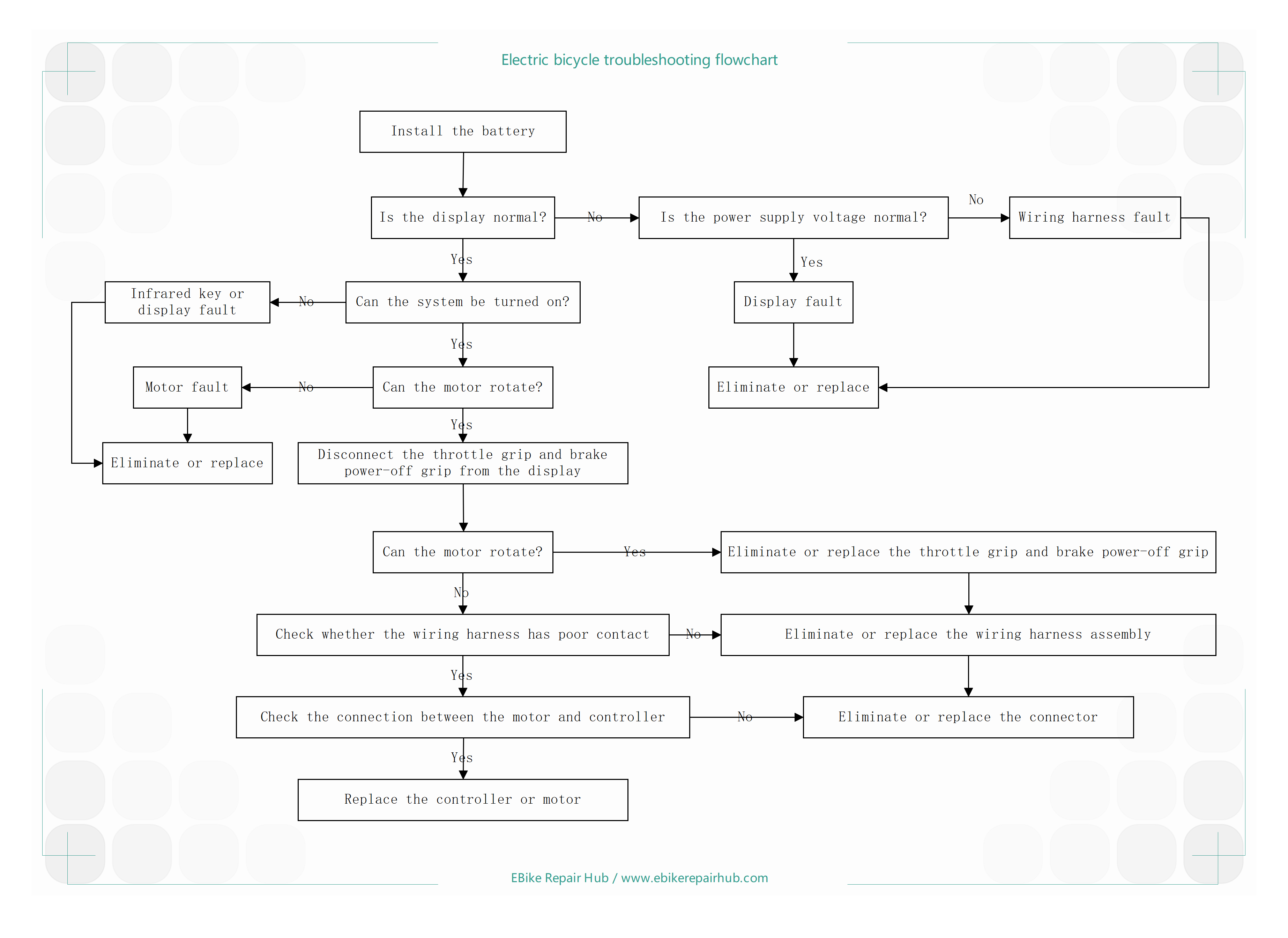 Electric Bicycle Fault Diagnosis Process