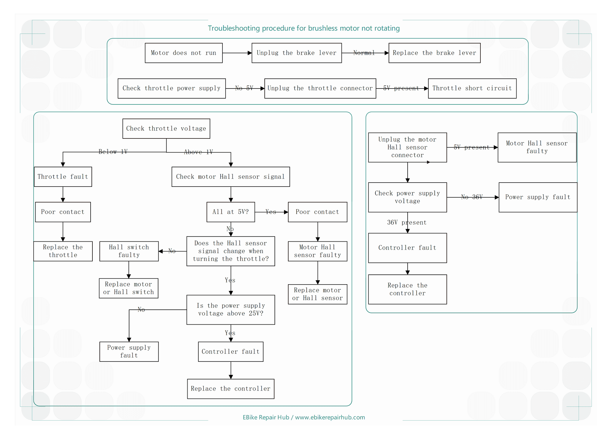 Maintenance process diagram for brushless motor without rotation
